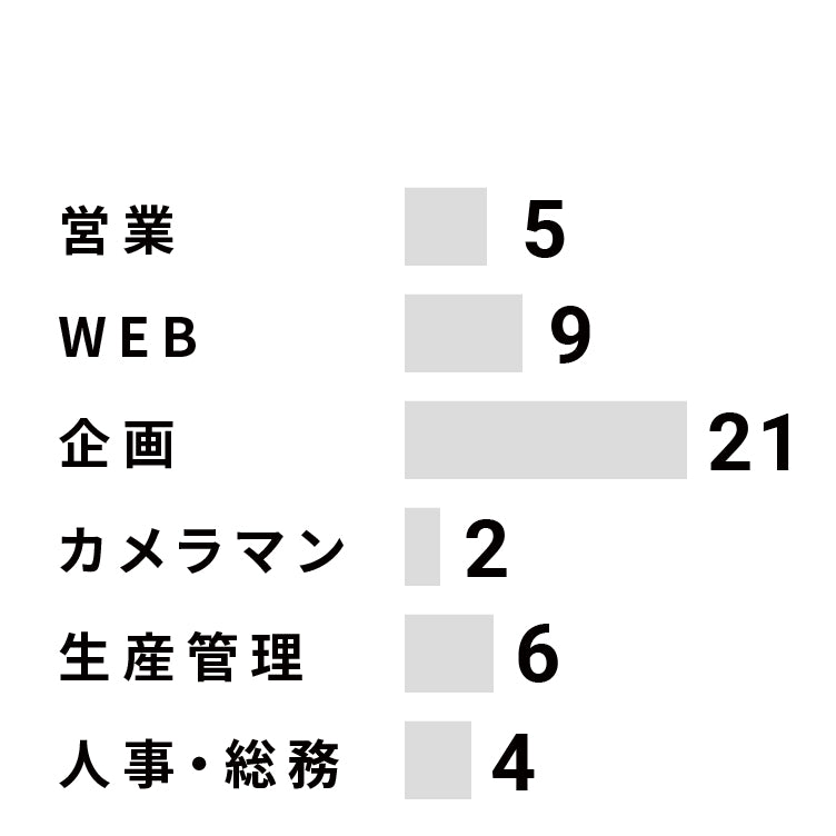 Percentage by job type