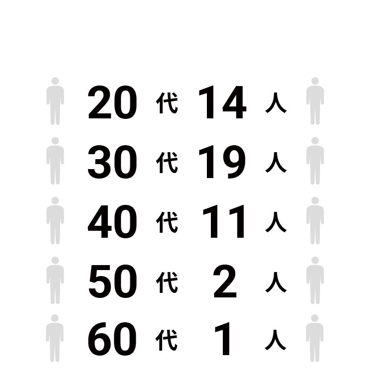 Age (percentage by age)